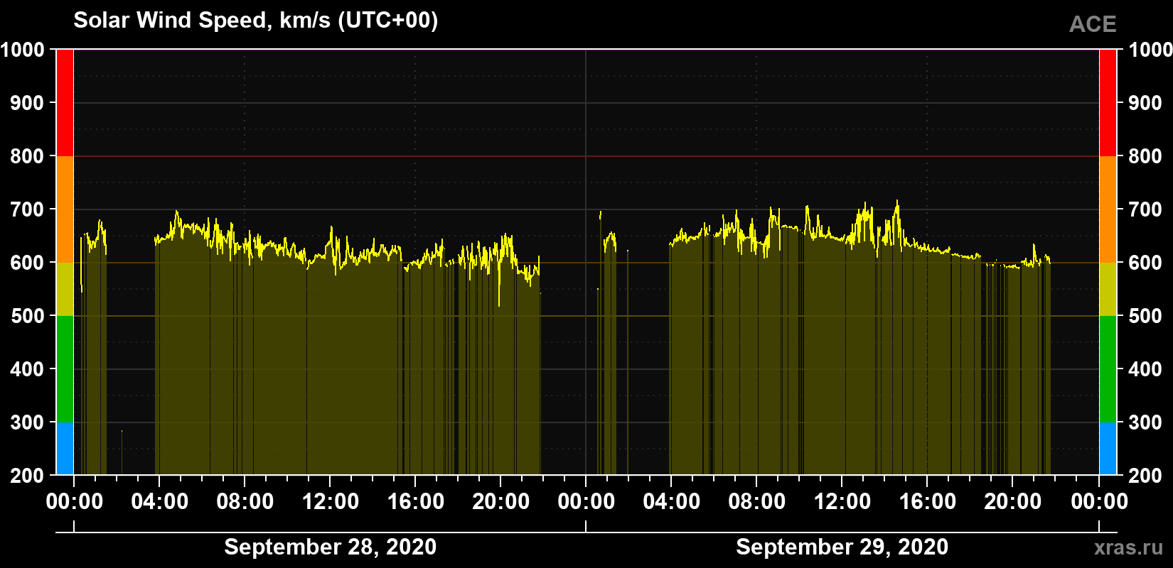 Solar wind speed