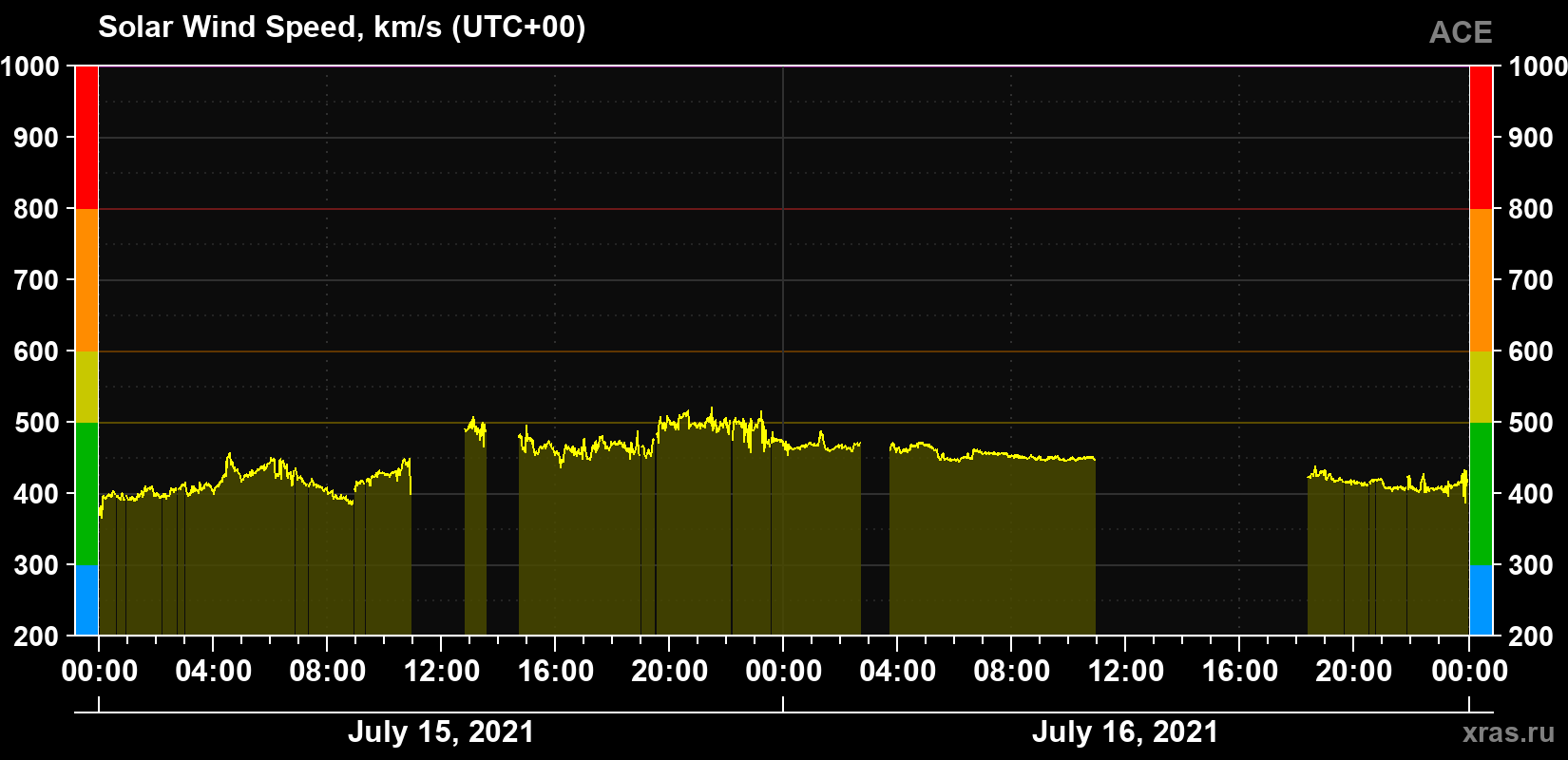 Solar wind speed