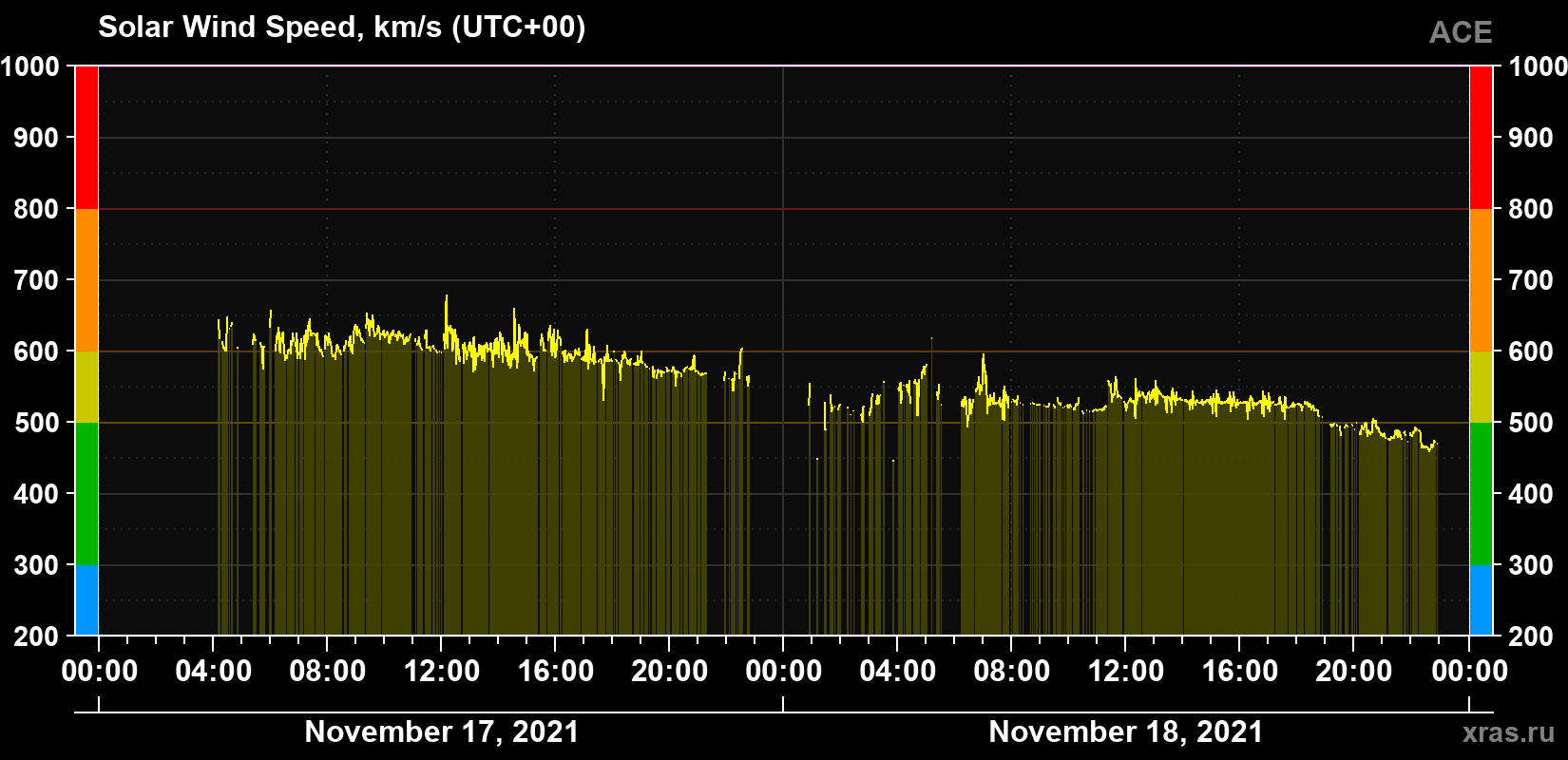 Solar wind speed