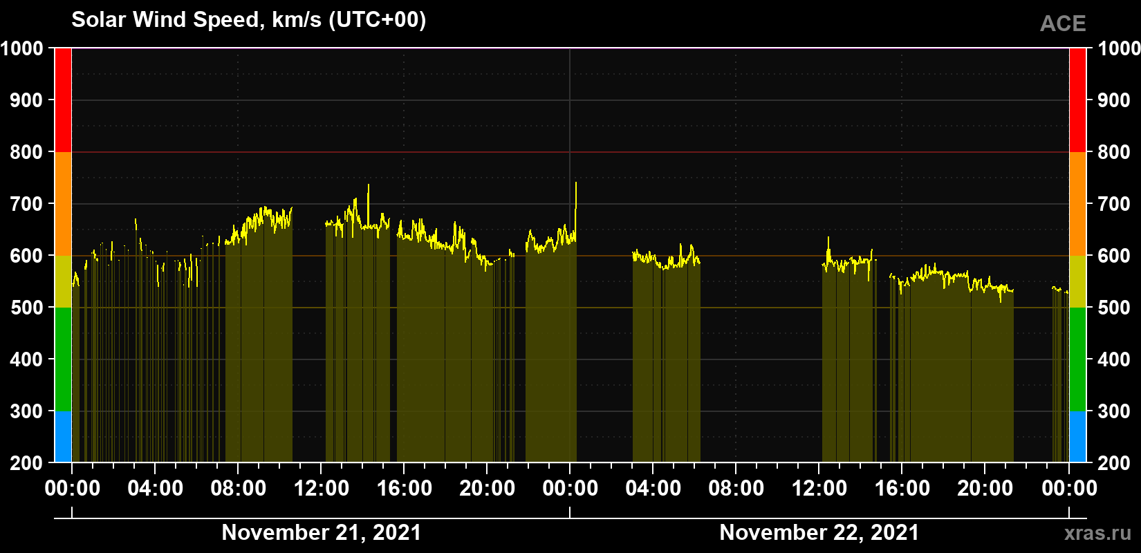 Solar wind speed