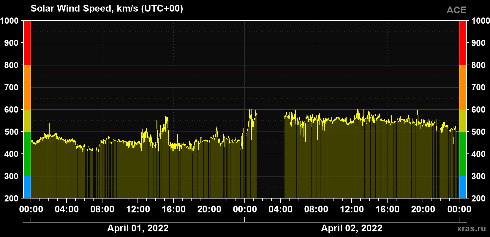 Solar wind speed
