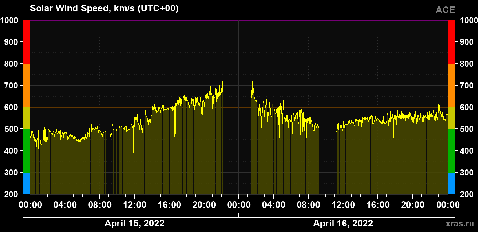 Solar wind speed