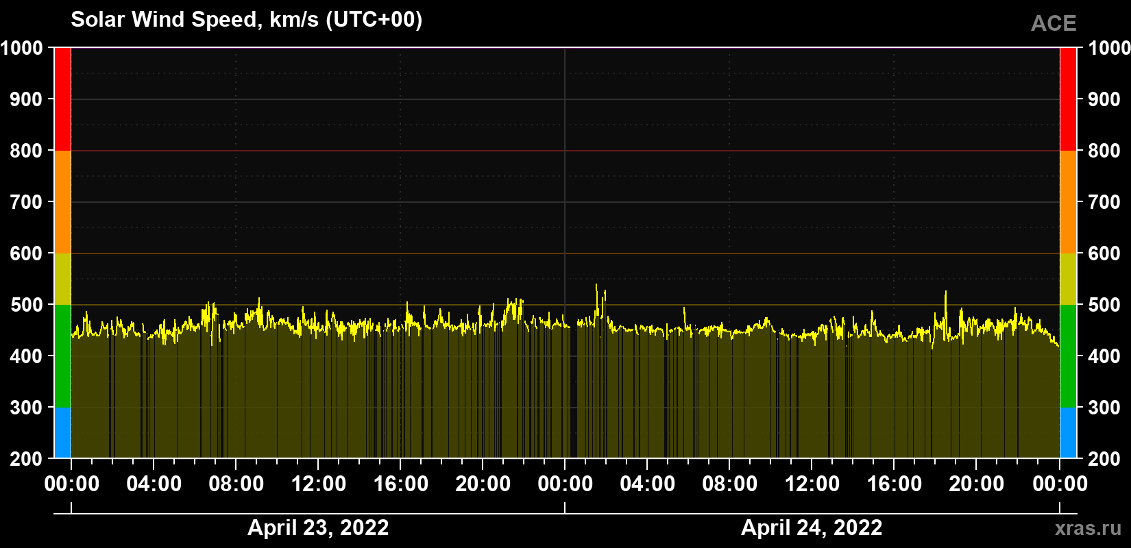 Solar wind speed