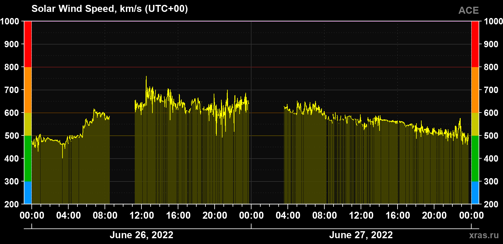 Solar wind speed