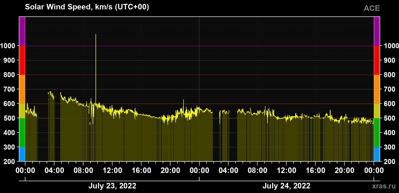 Solar wind speed