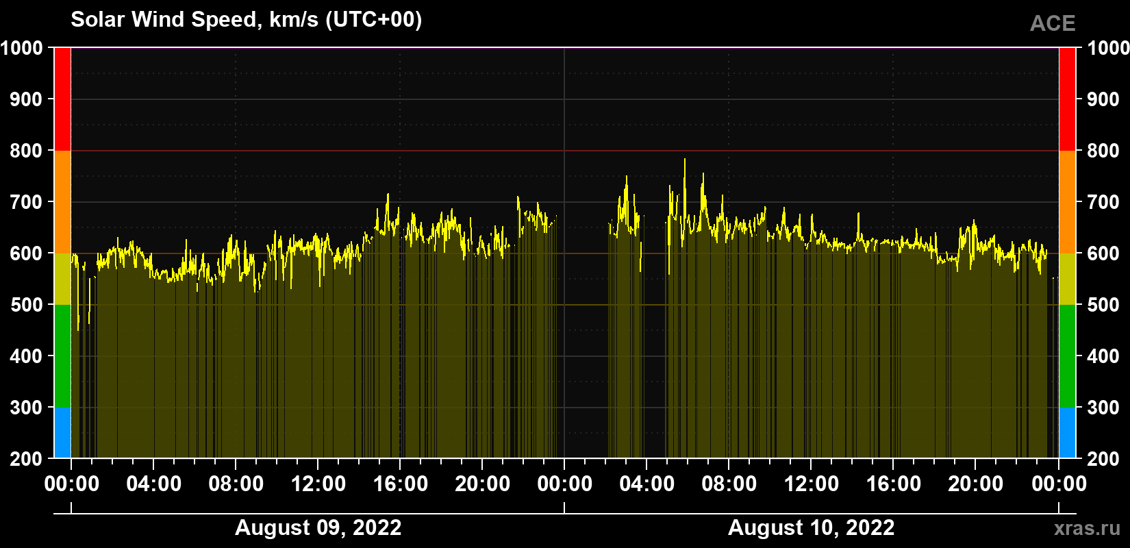 Solar wind speed