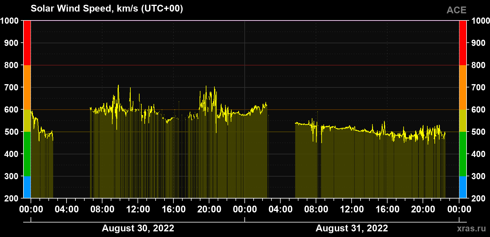 Solar wind speed