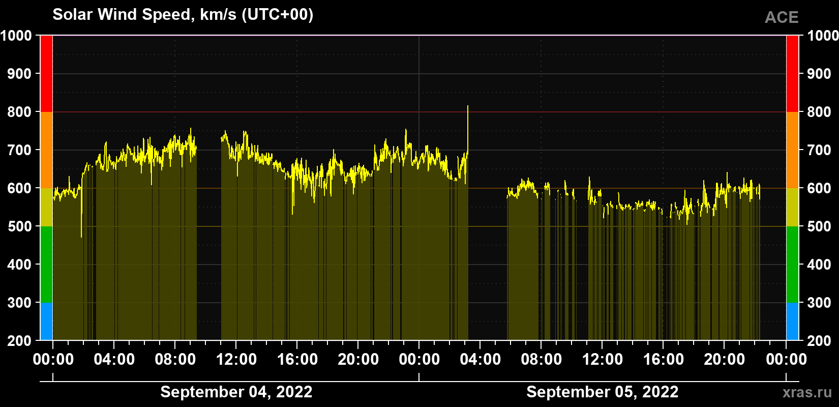 Solar wind speed
