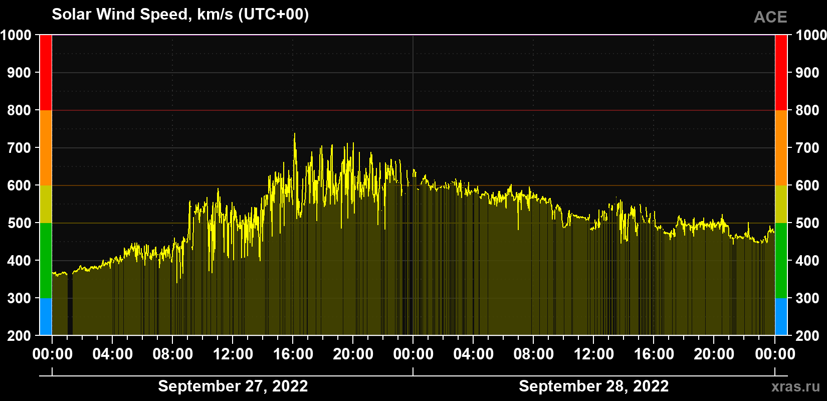 Solar wind speed