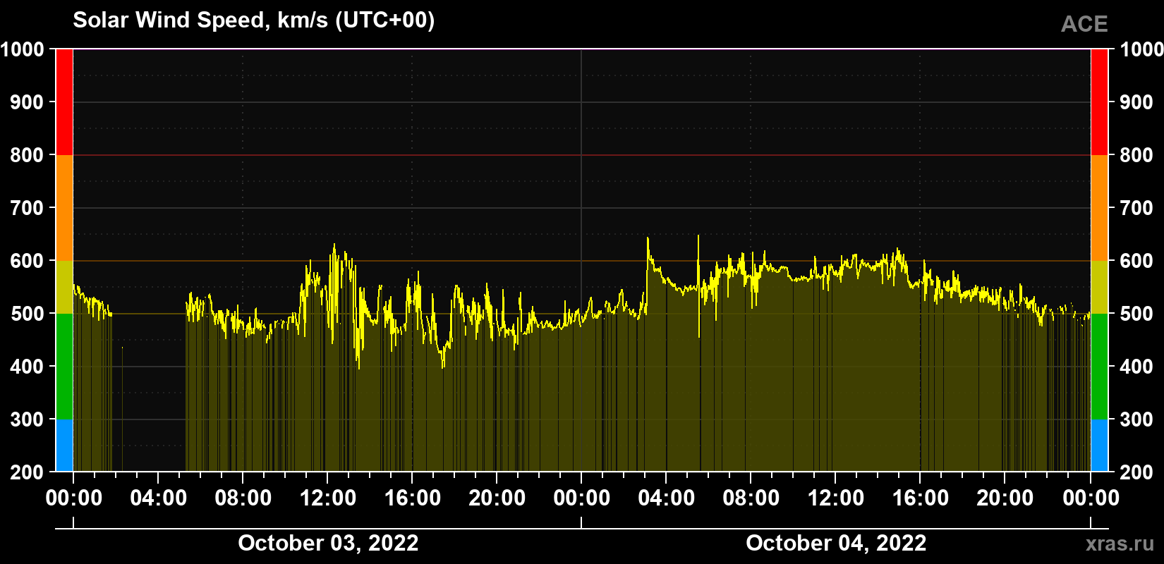 Solar wind speed