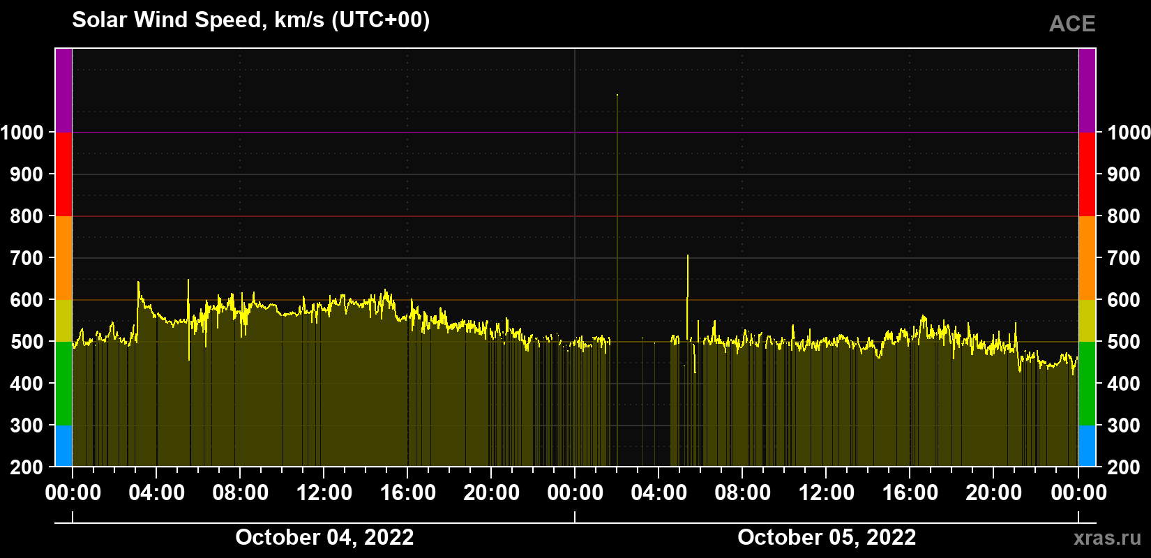 Solar wind speed