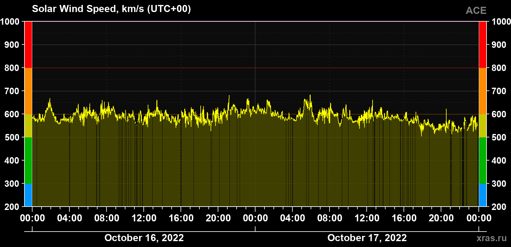 Solar wind speed