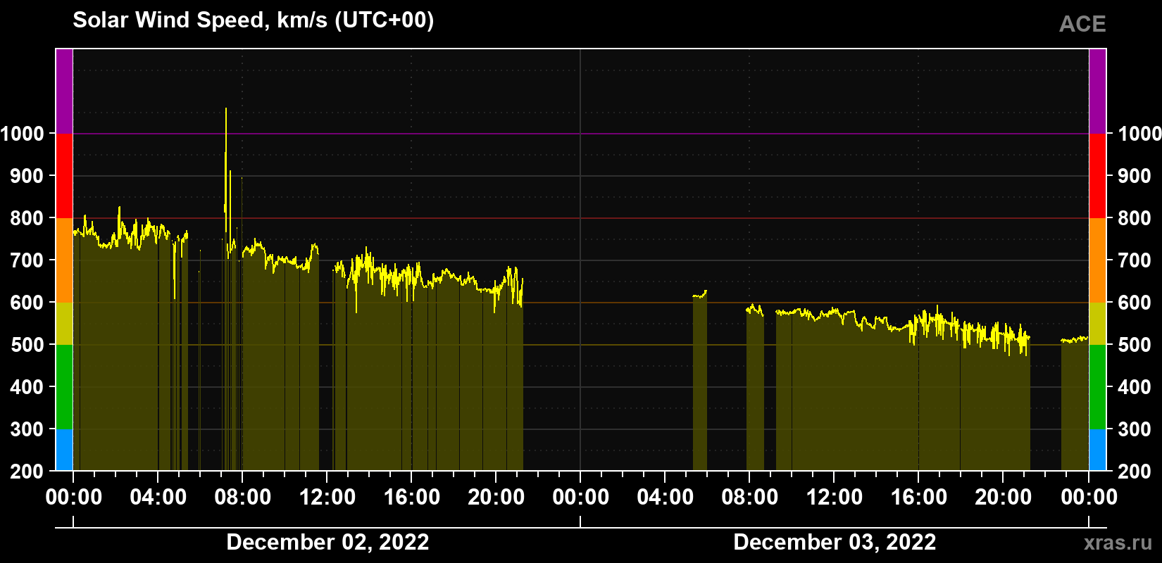 Solar wind speed