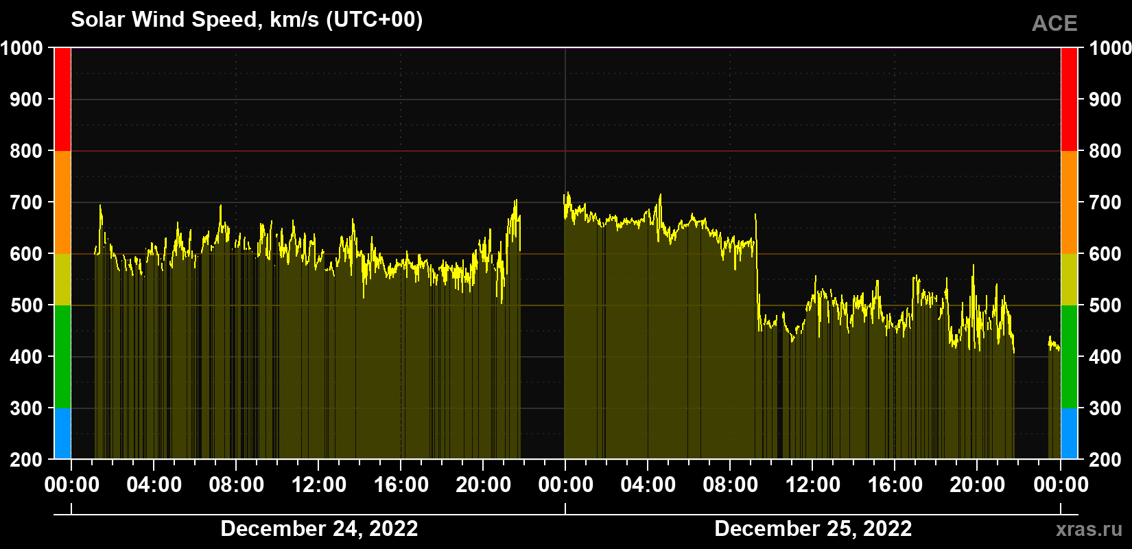 Solar wind speed