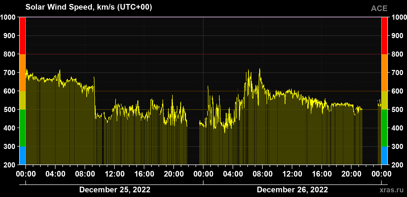 Solar wind speed