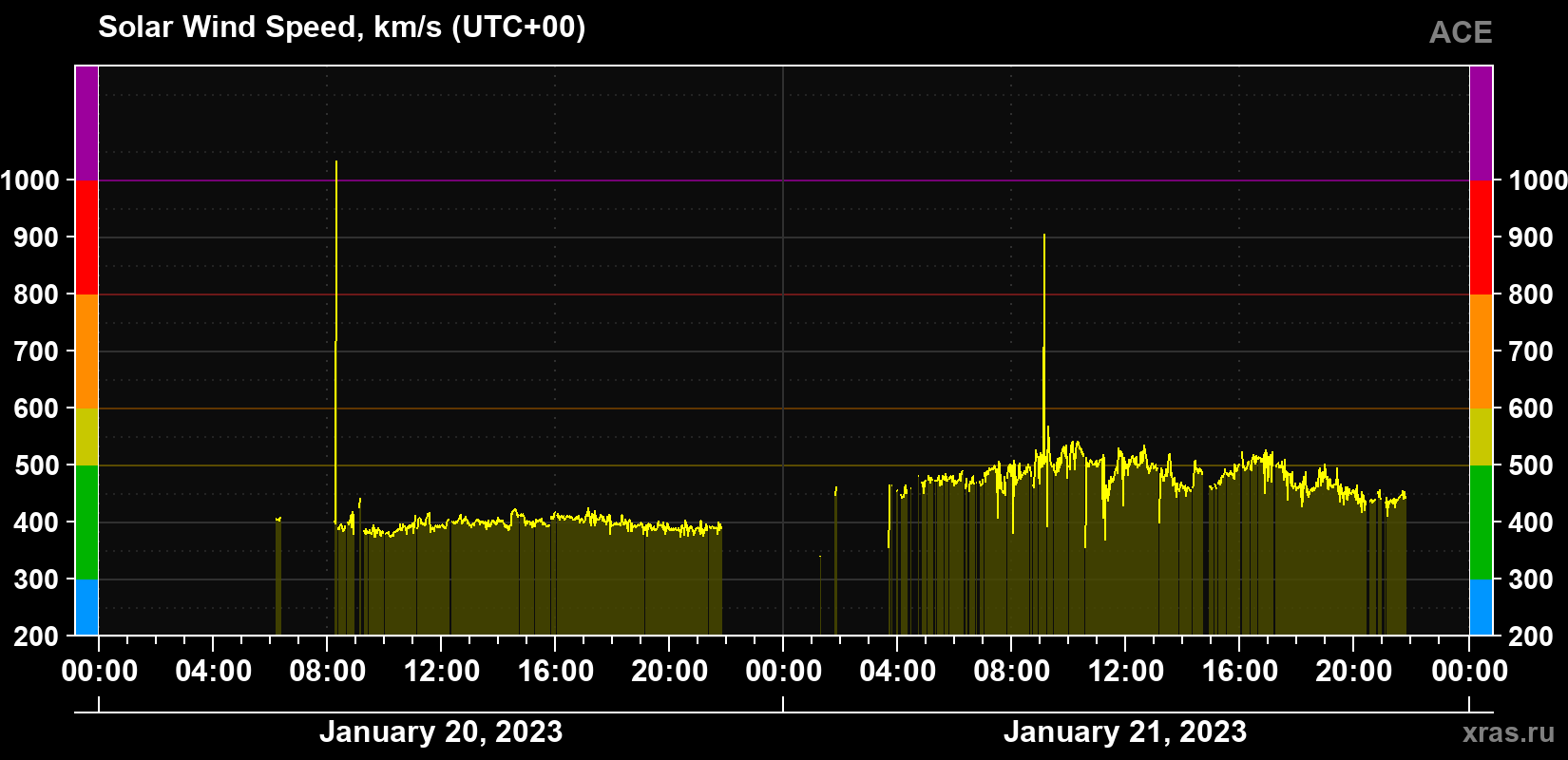 Solar wind speed