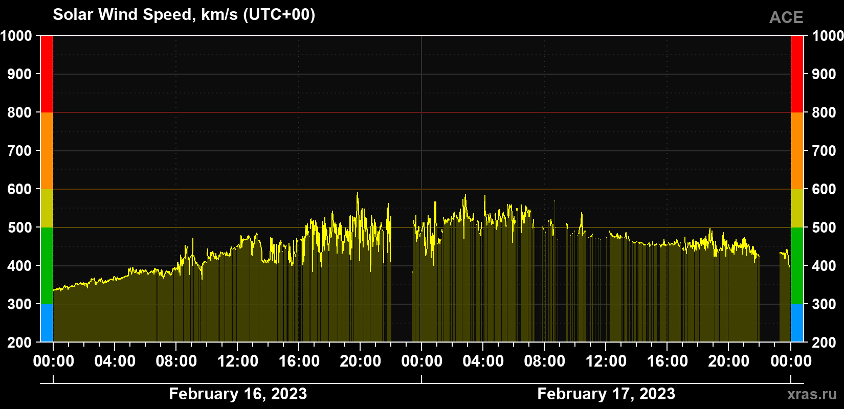 Solar wind speed