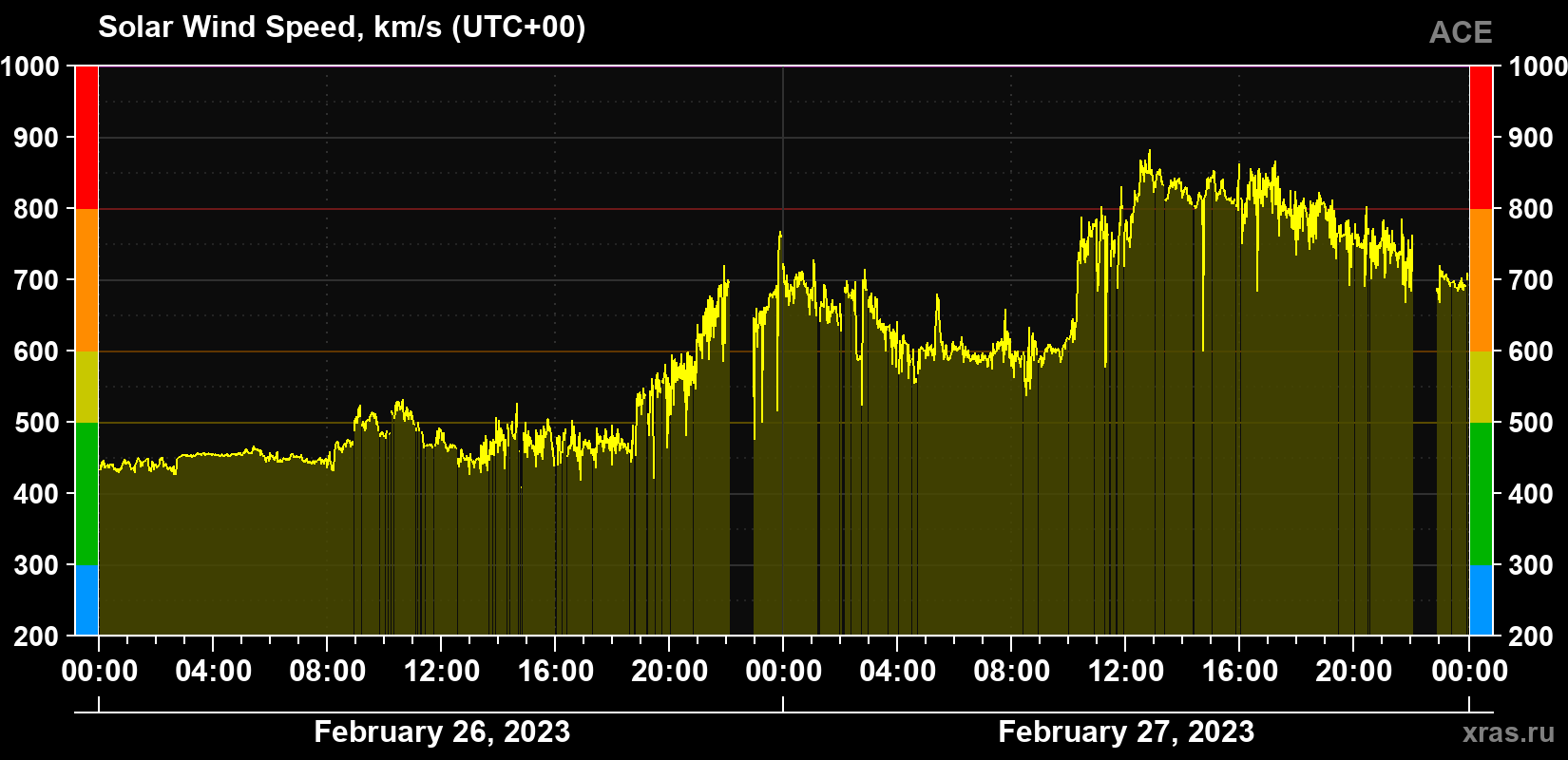 Solar wind speed