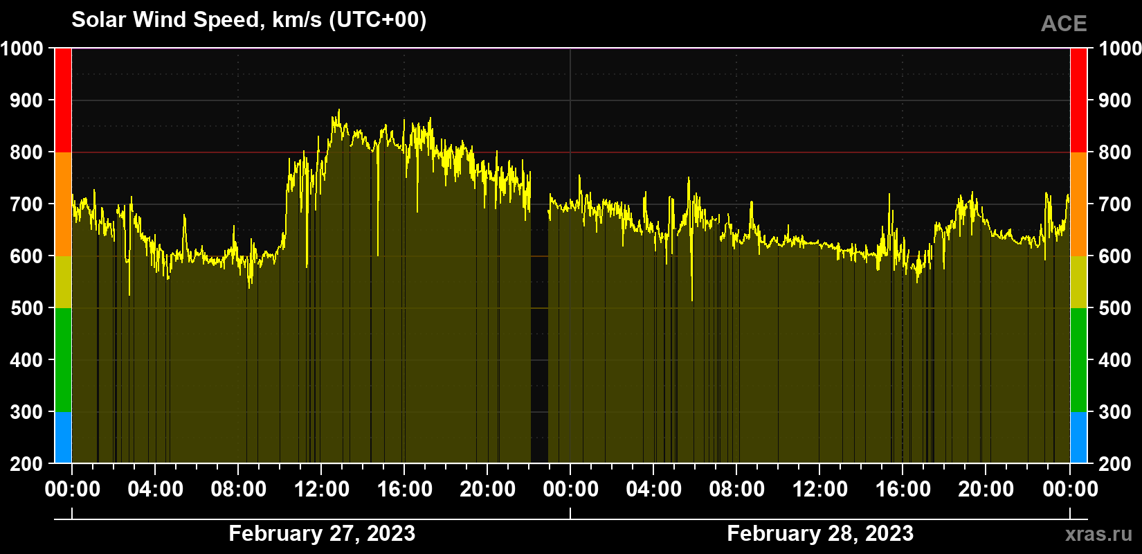 Solar wind speed