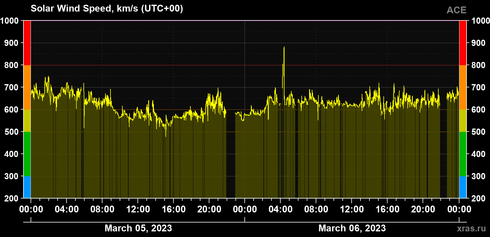 Solar wind speed