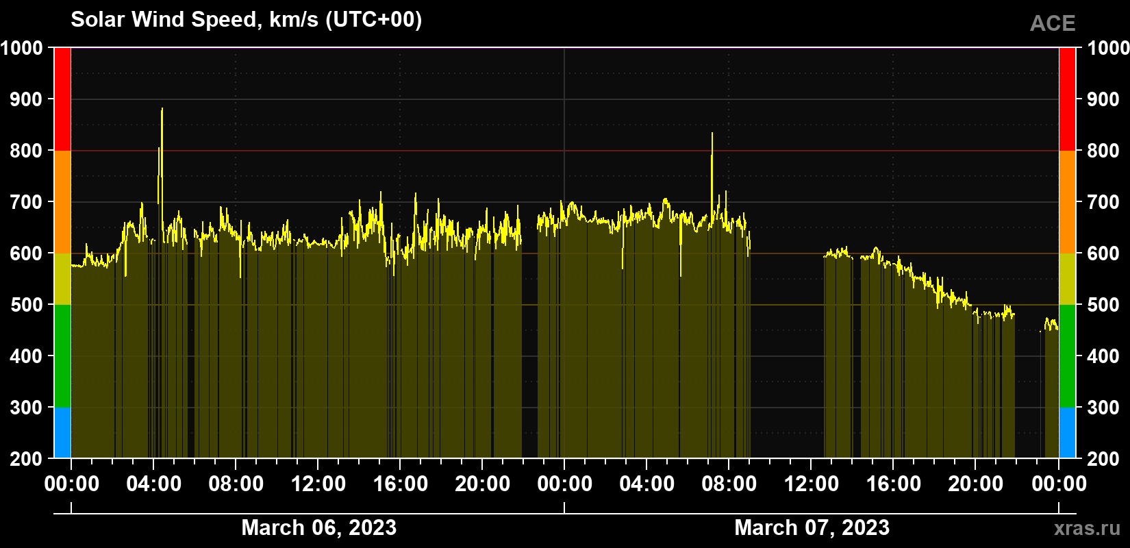 Solar wind speed