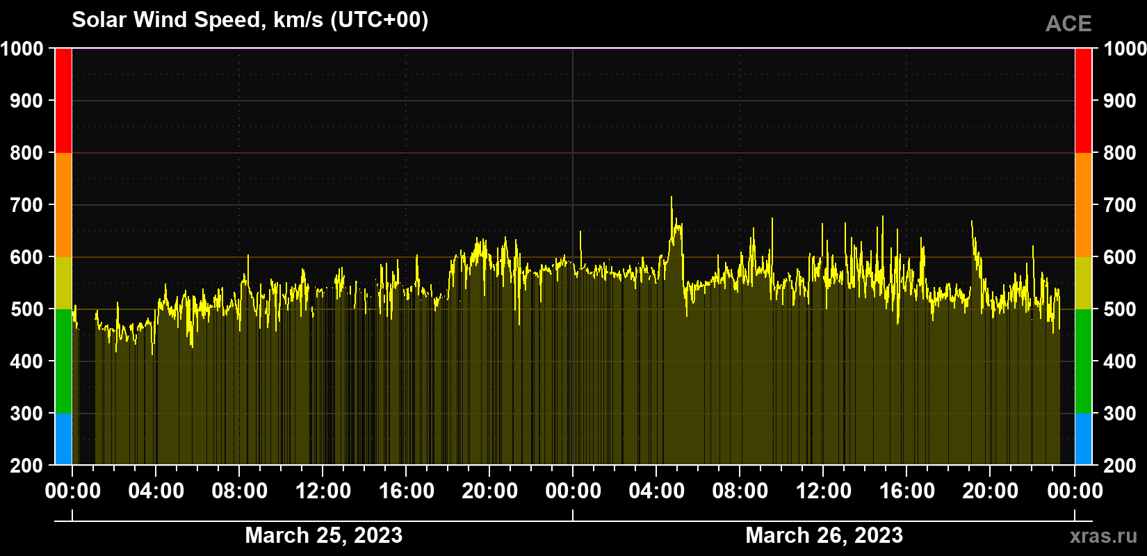 Solar wind speed
