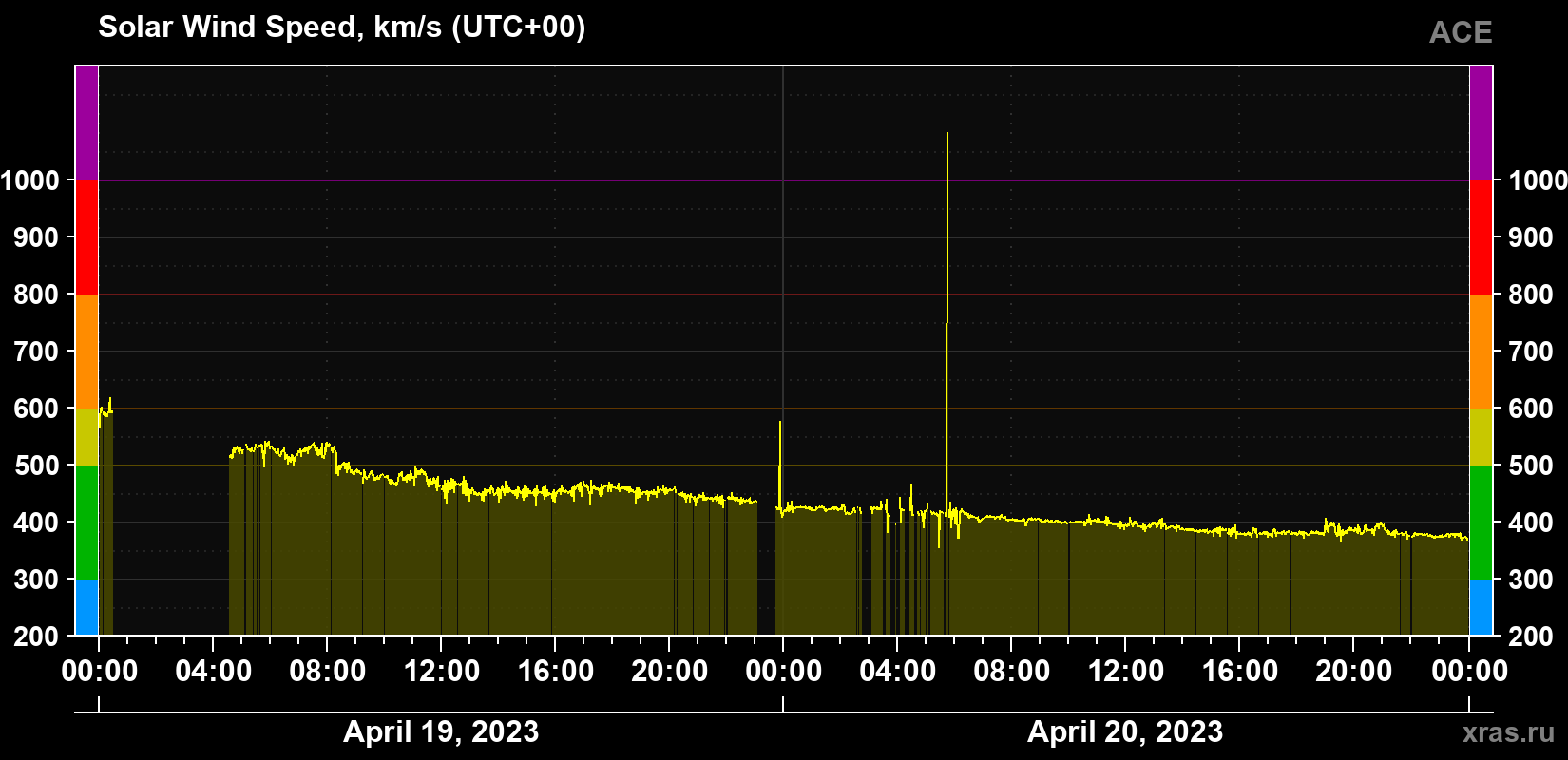 Solar wind speed