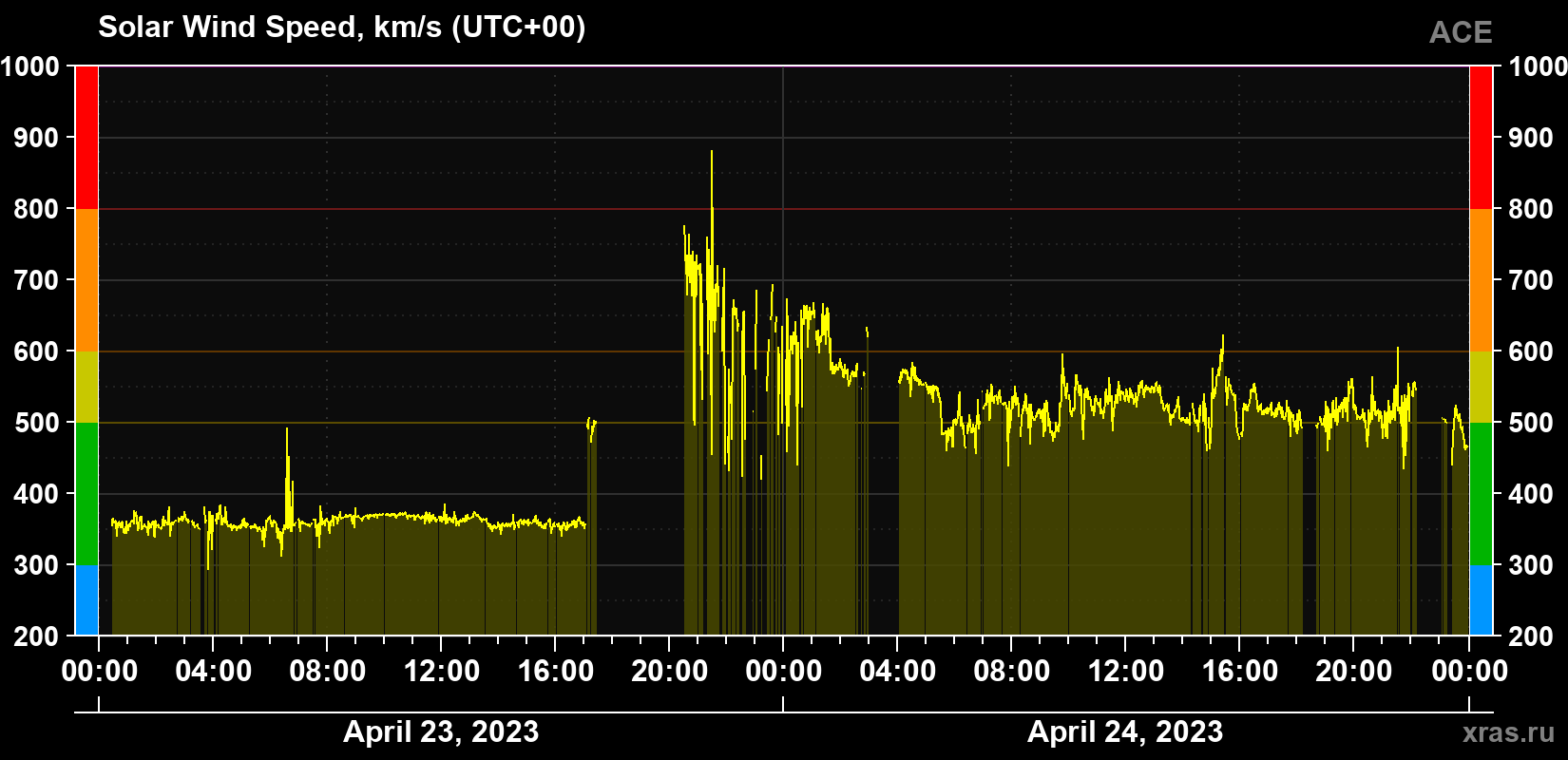 Solar wind speed