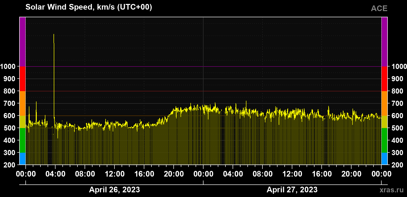 Solar wind speed