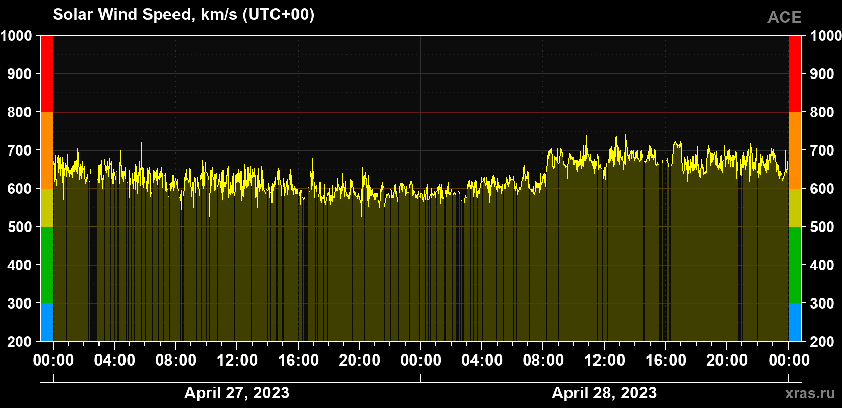 Solar wind speed