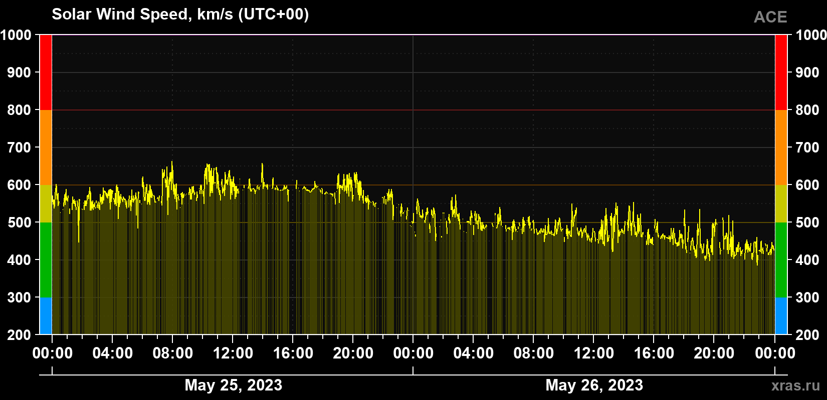 Solar wind speed