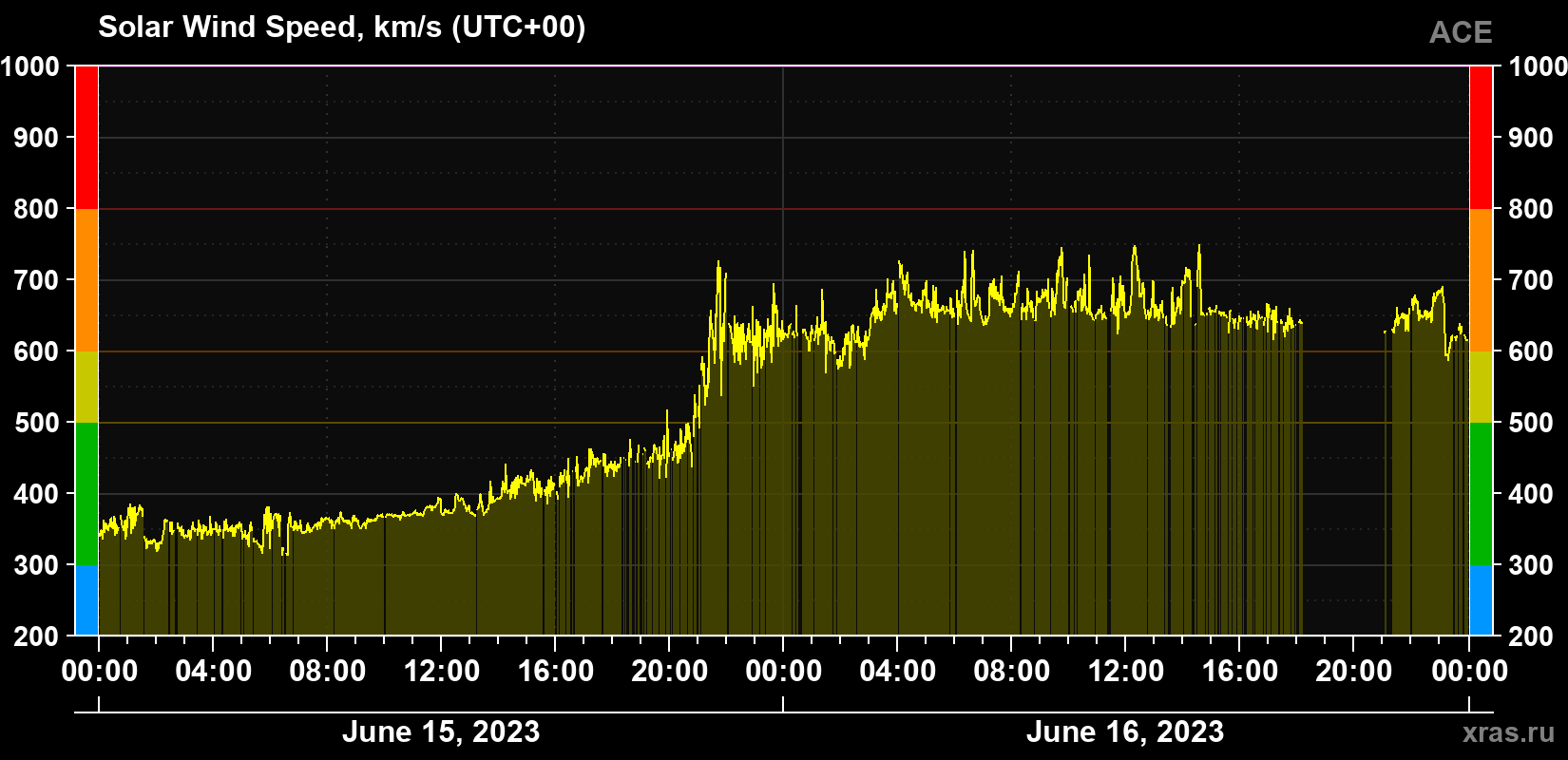 Solar wind speed