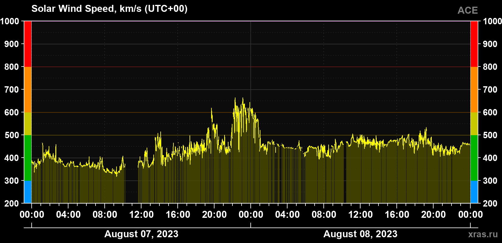 Solar wind speed