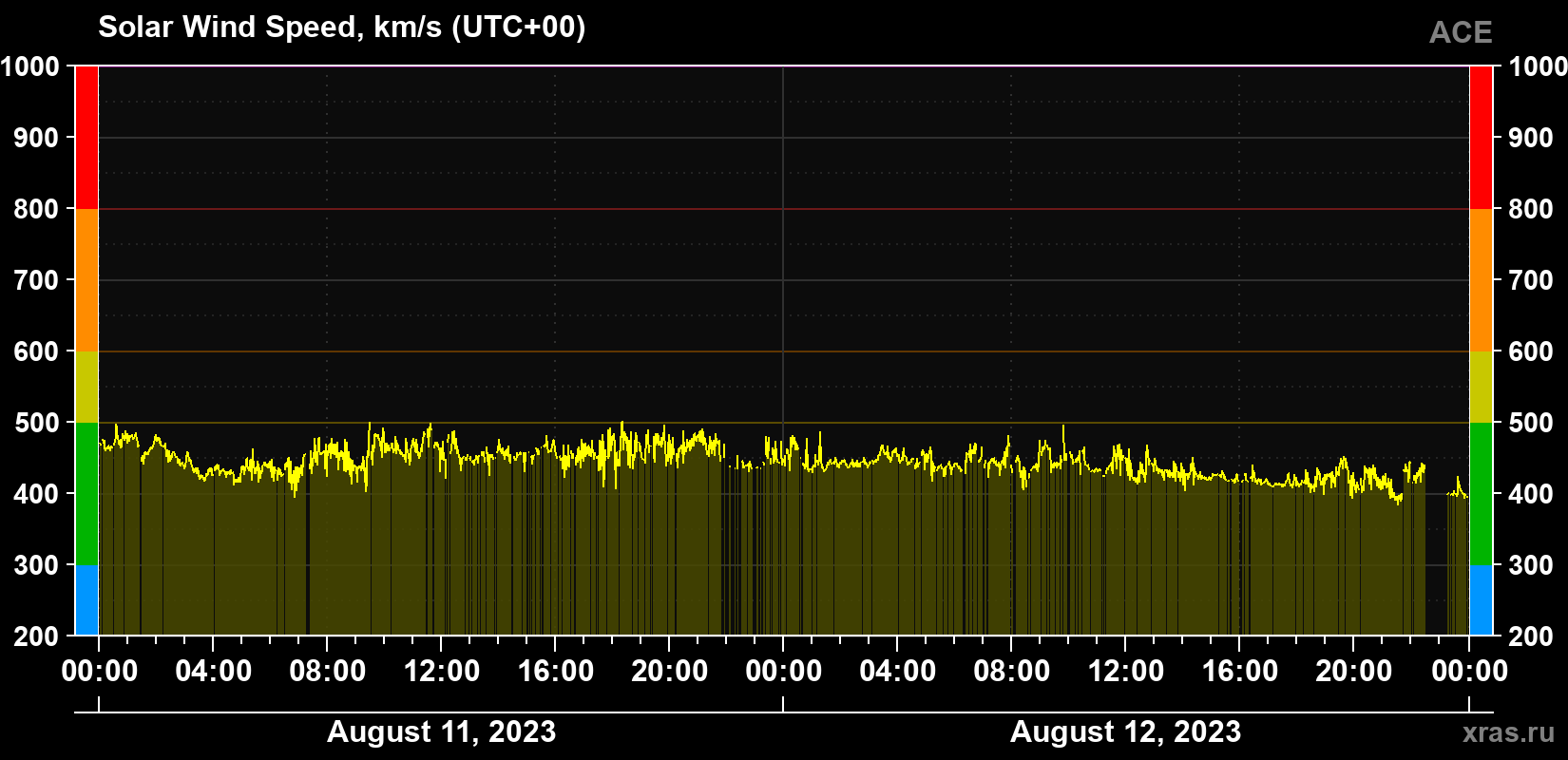 Solar wind speed