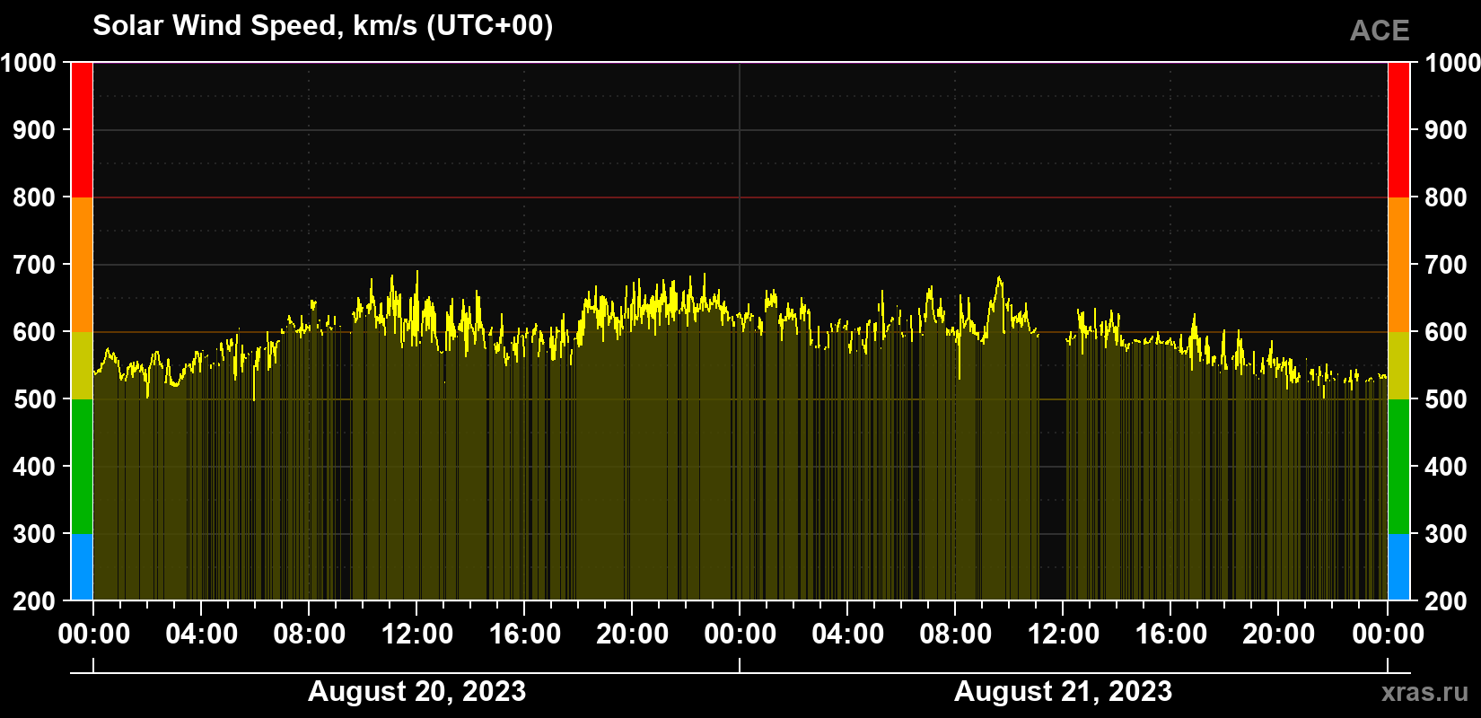 Solar wind speed