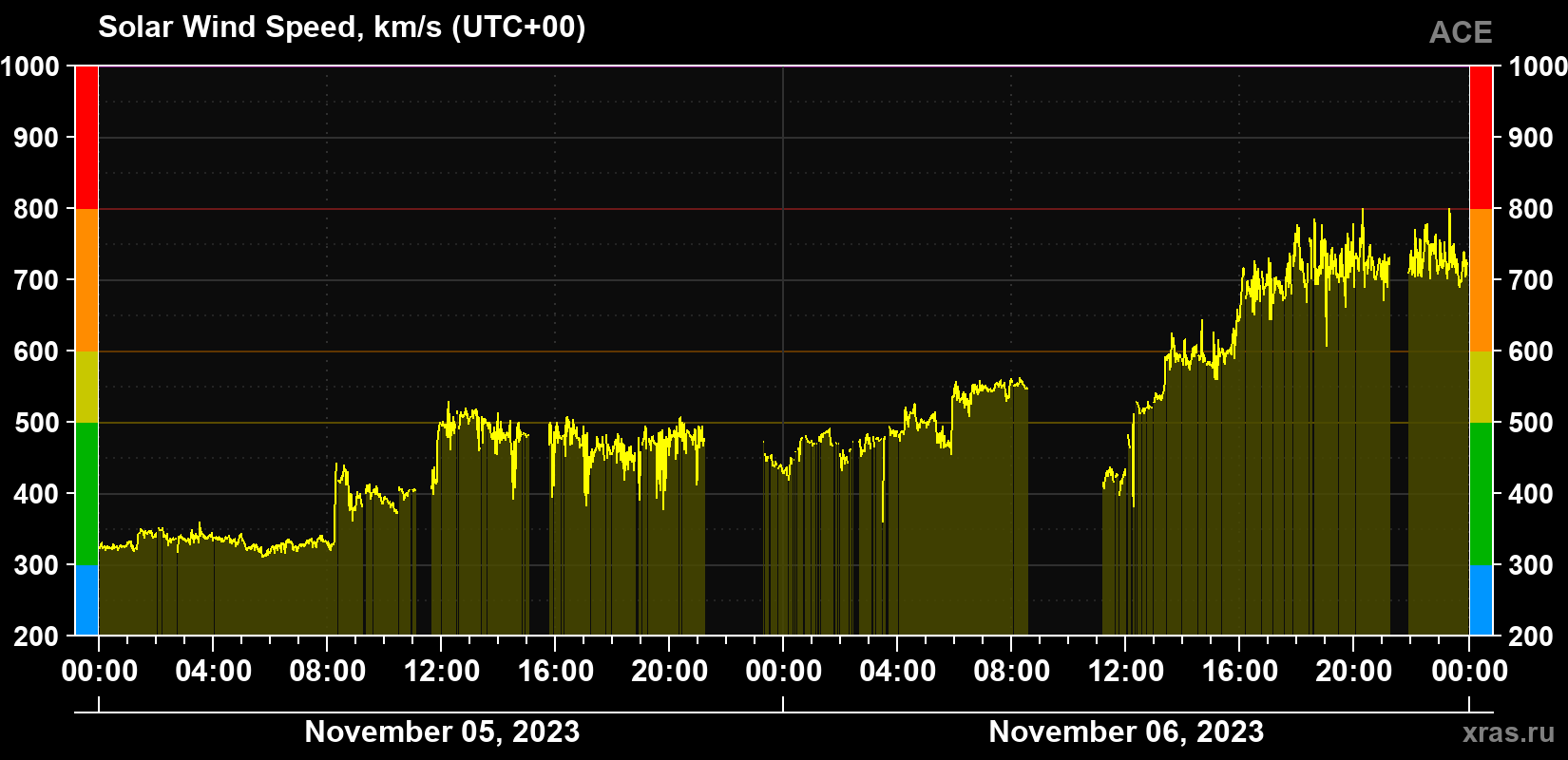 Solar wind speed