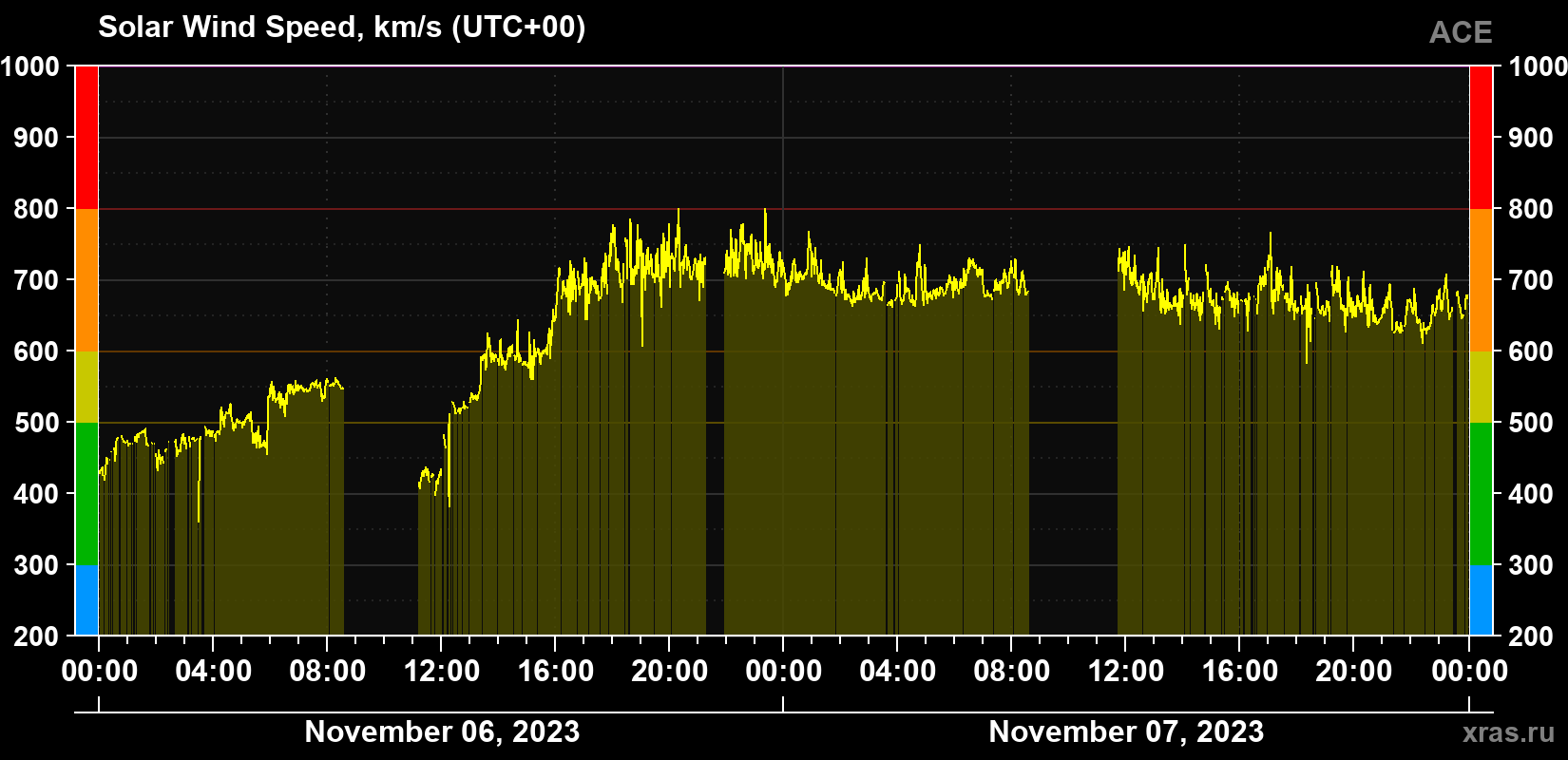 Solar wind speed