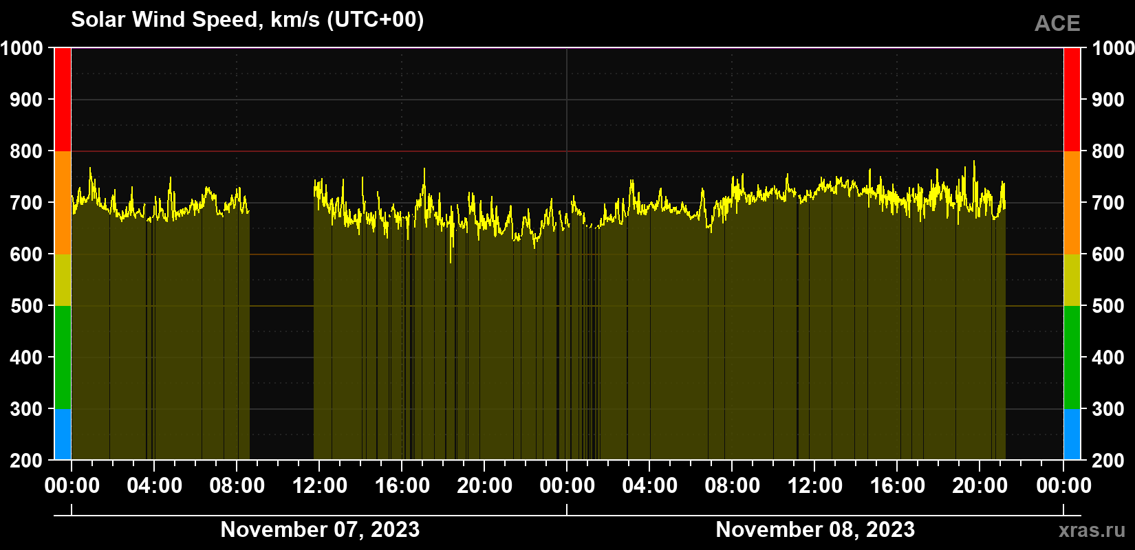 Solar wind speed