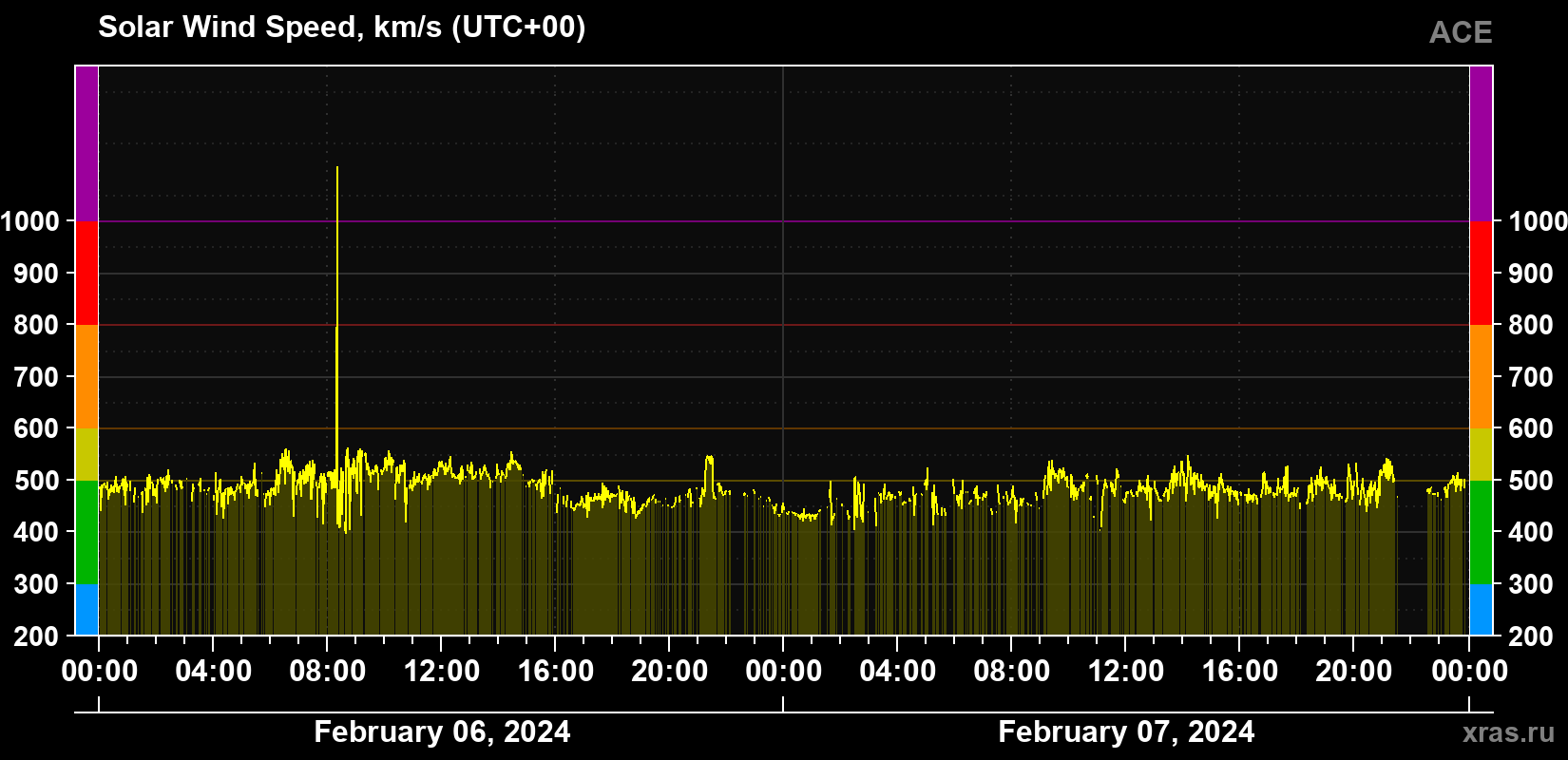 Solar wind speed