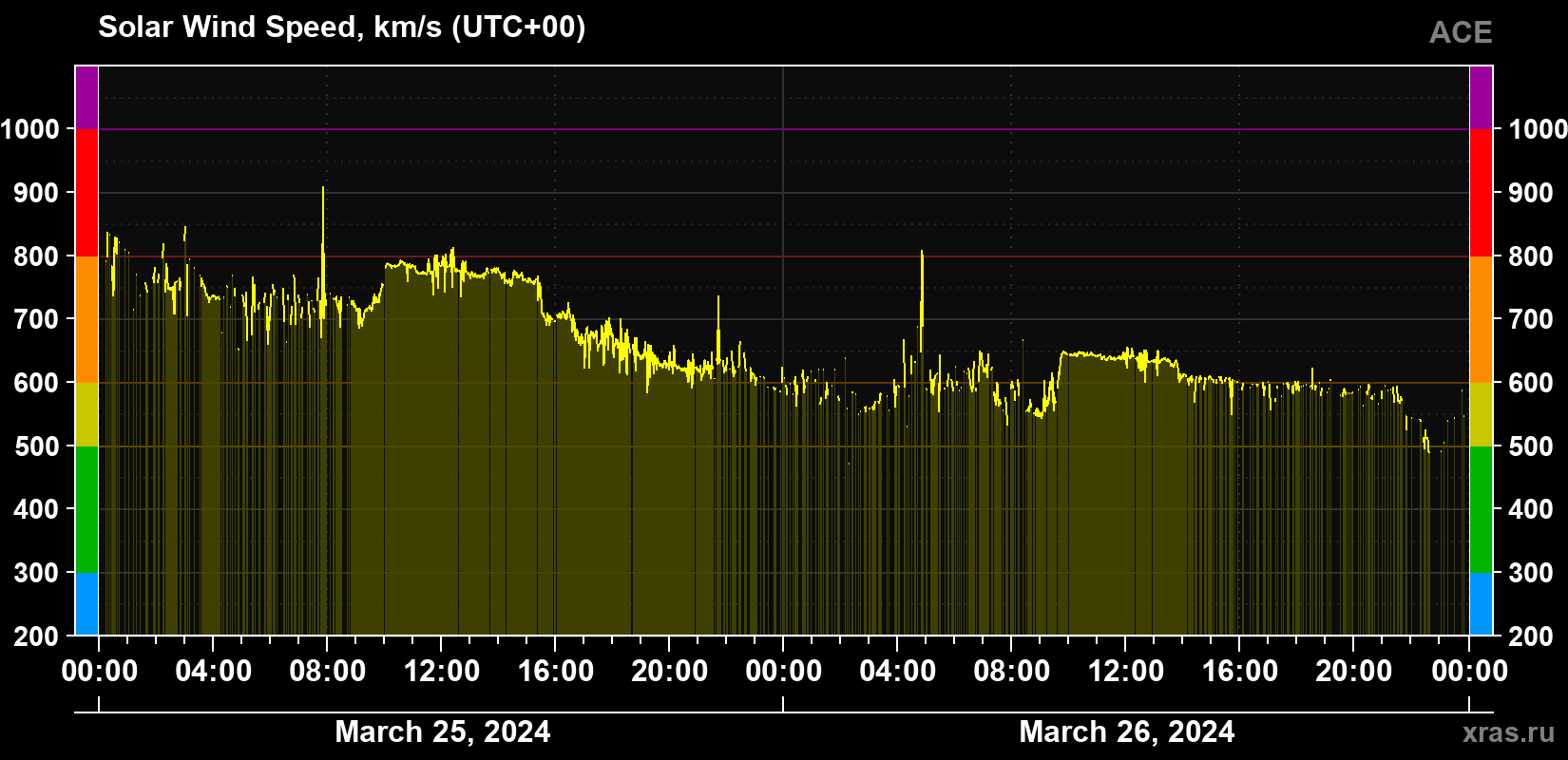 Solar wind speed