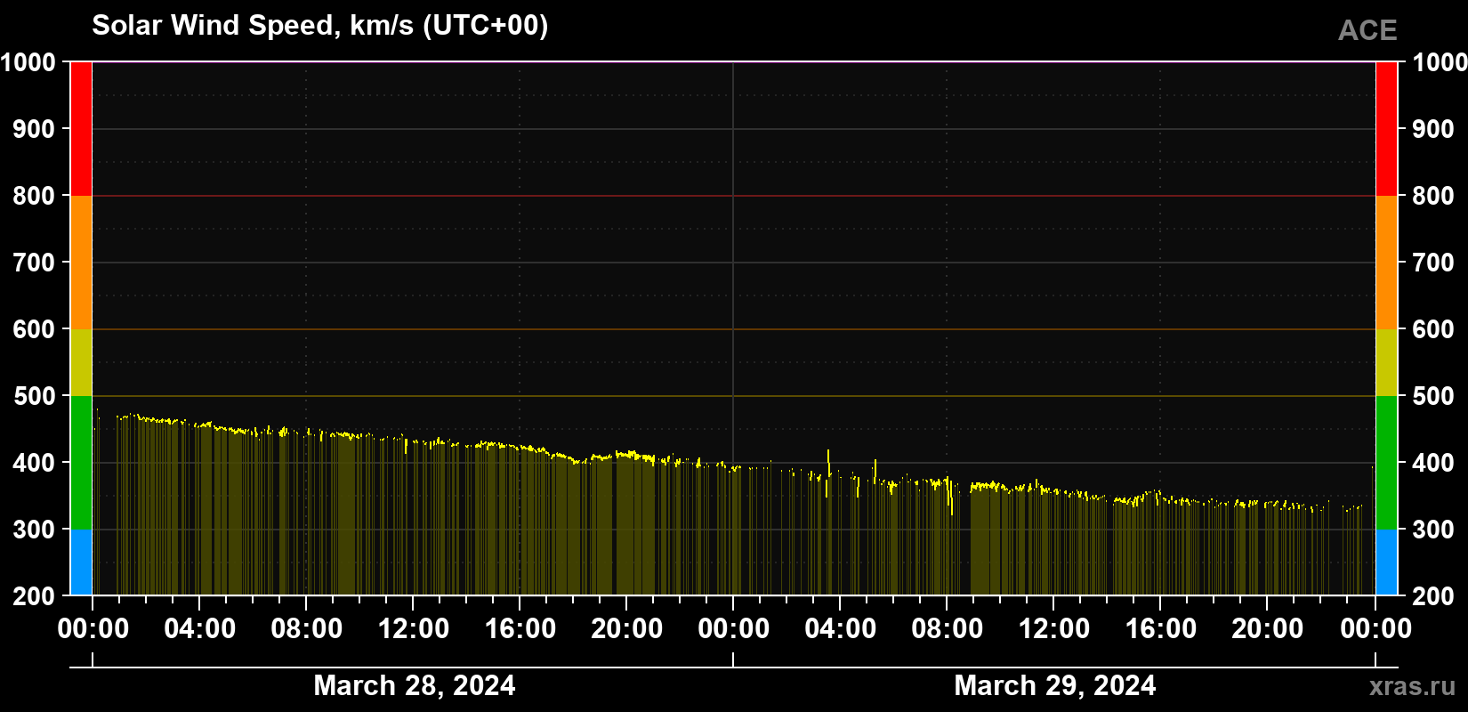 Solar wind speed