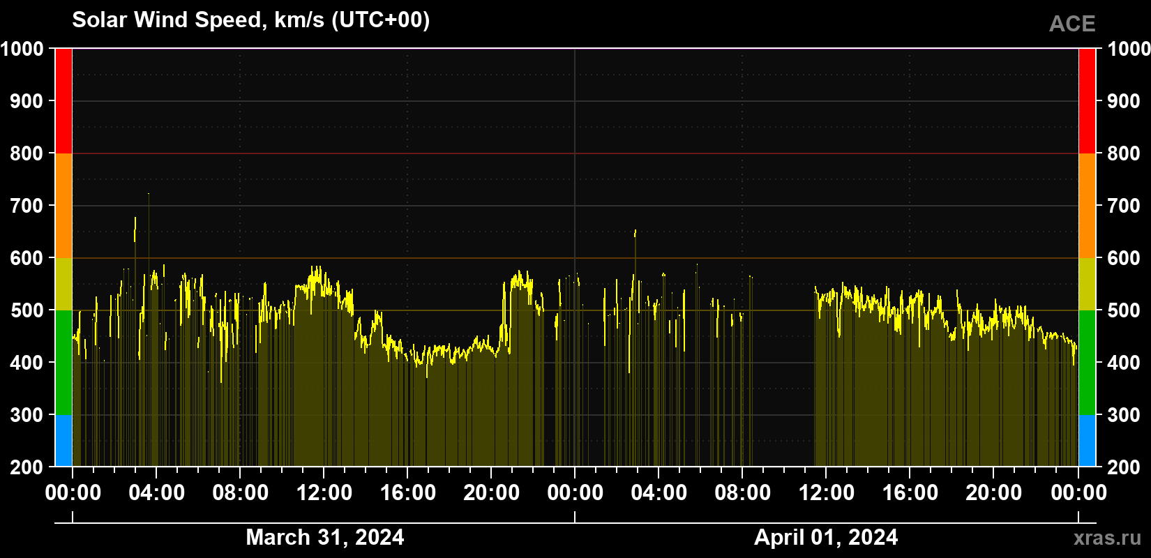 Solar wind speed