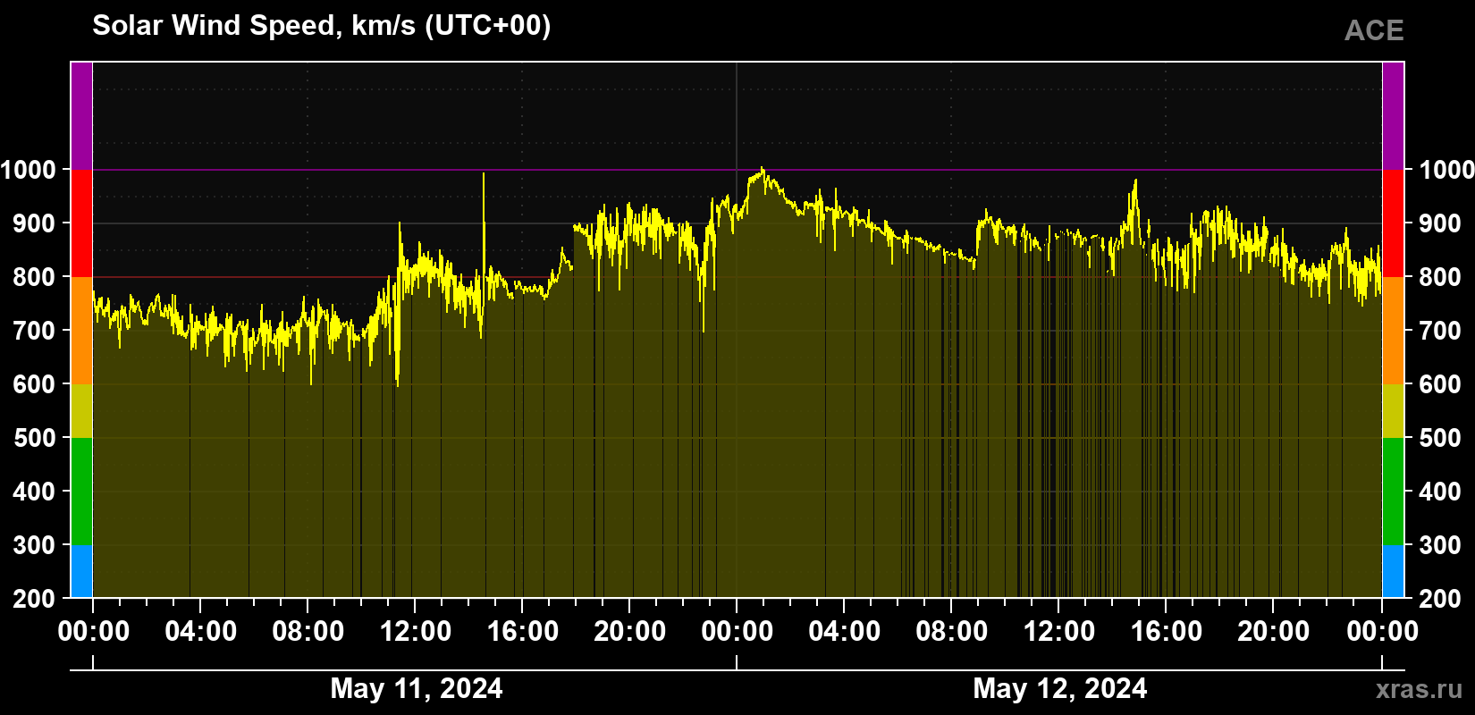 Solar wind speed