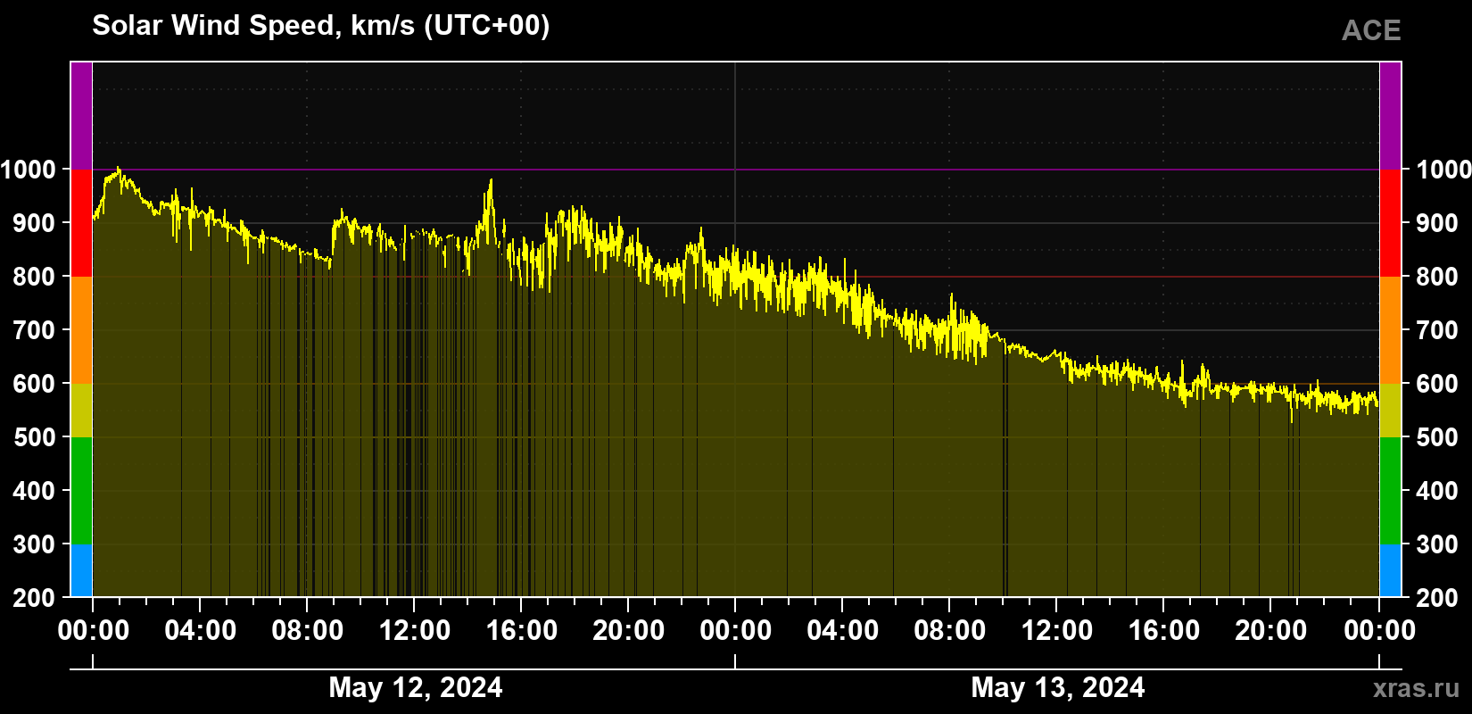 Solar wind speed