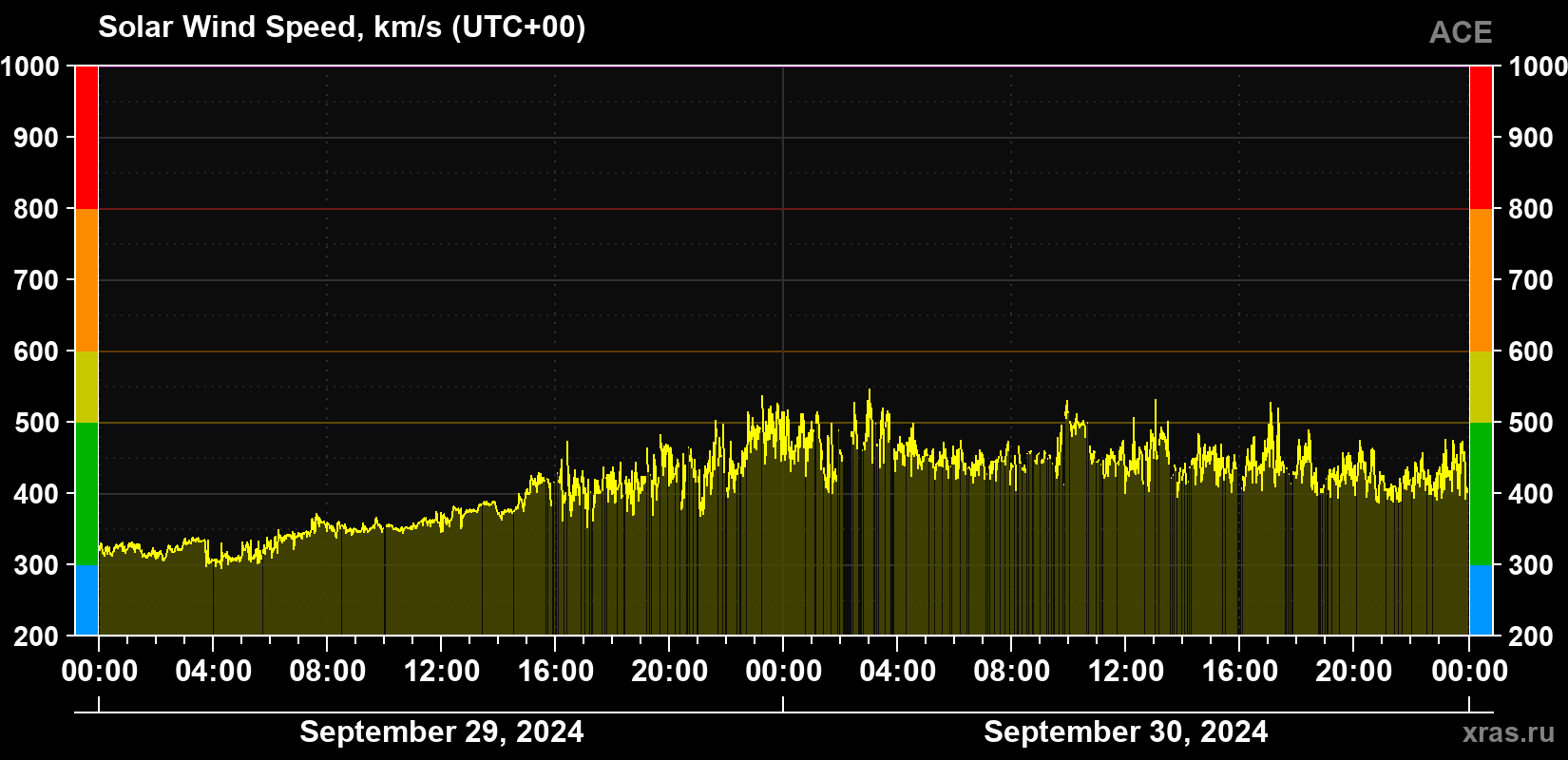 Solar wind speed
