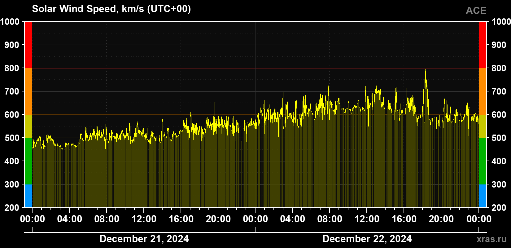Solar wind speed