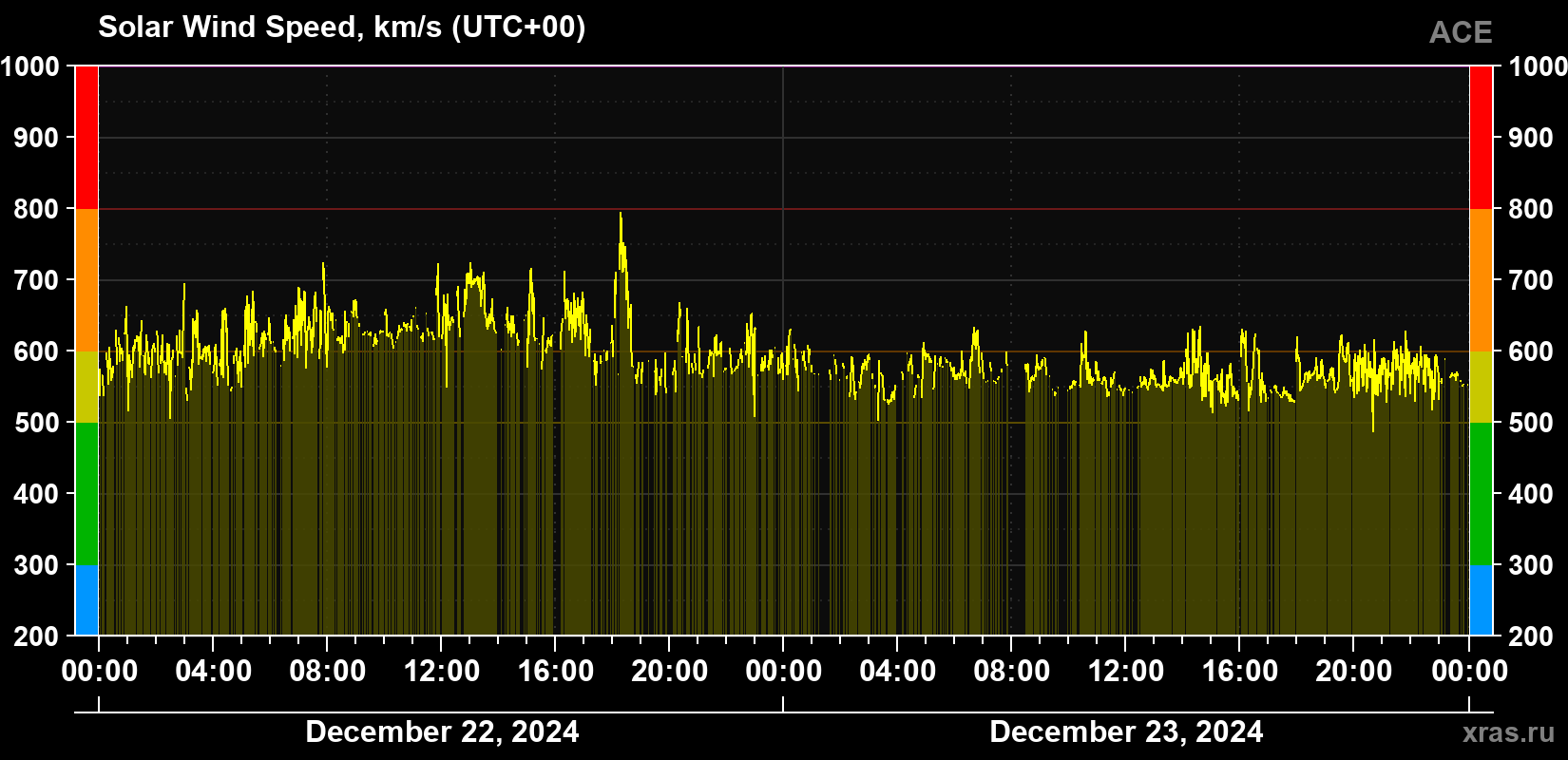 Solar wind speed
