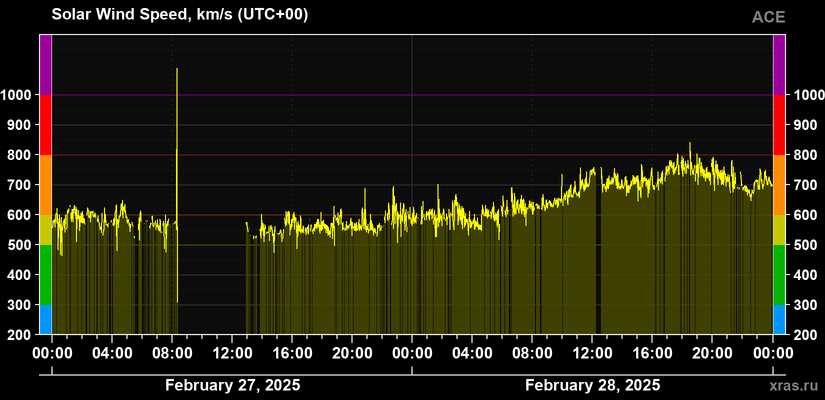 Solar wind speed