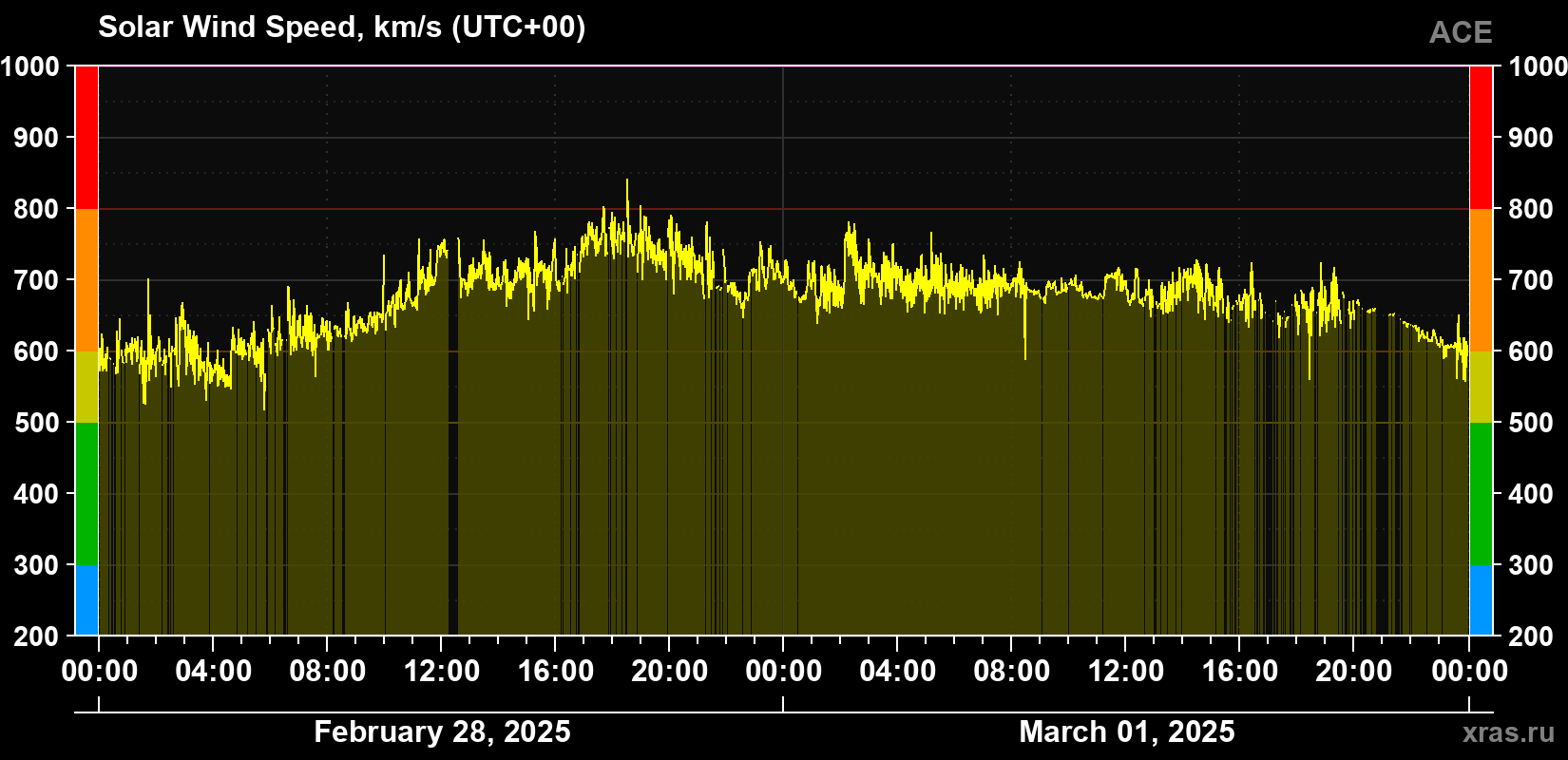 Solar wind speed