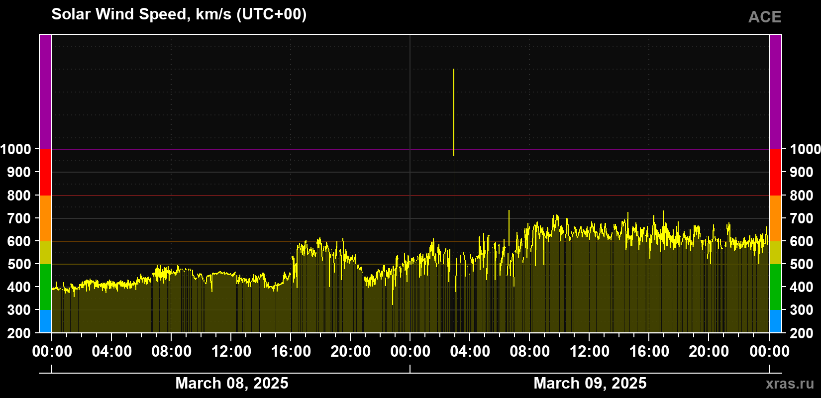 Solar wind speed
